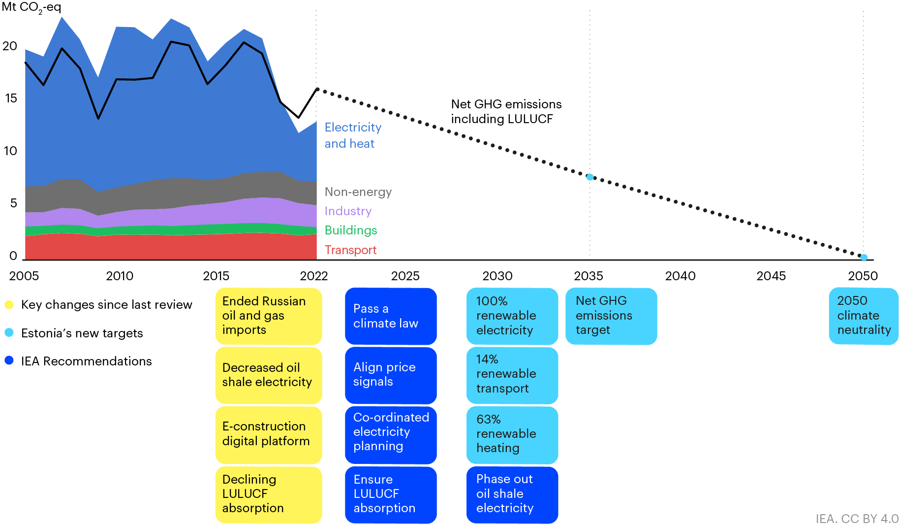 Estonia 2023 Climate Energy Targets 04