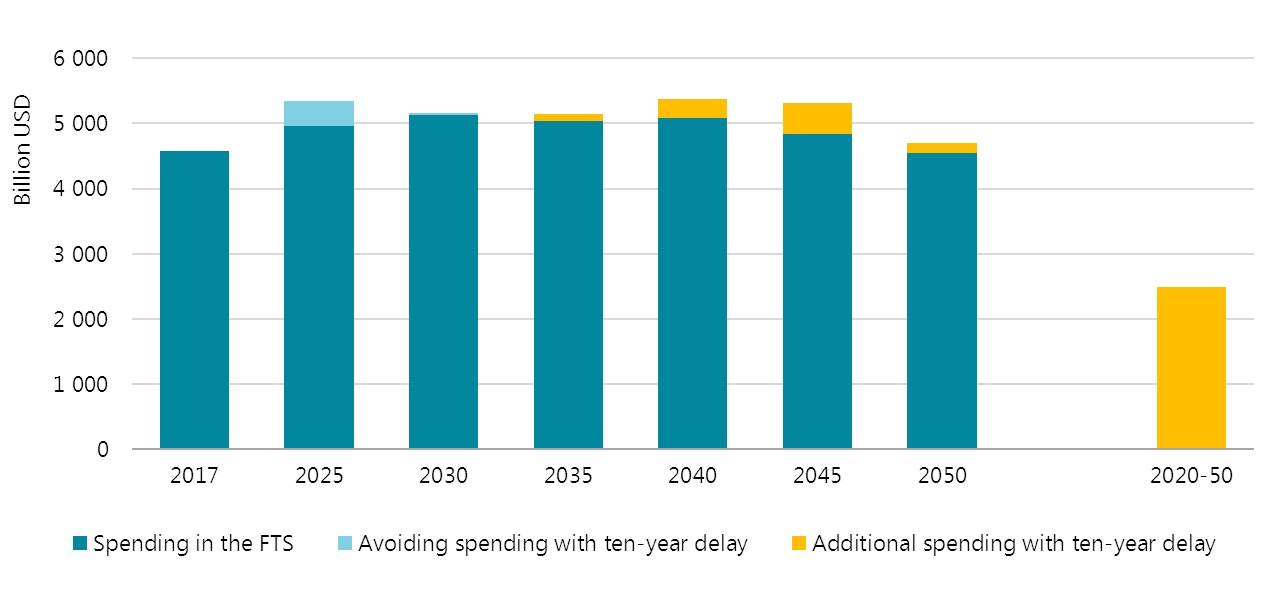 Figure 6 Increased Expenditure With A Ten Year Delay In Achieving Building Envelope Measures