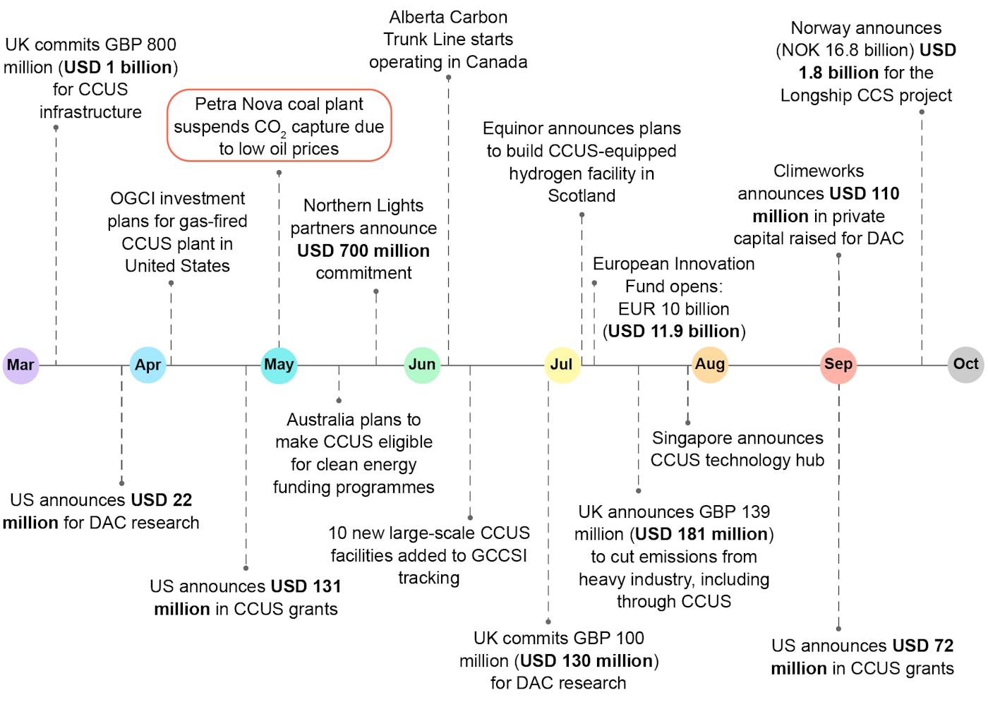 Timeline Of Ccus Developments March September 2020