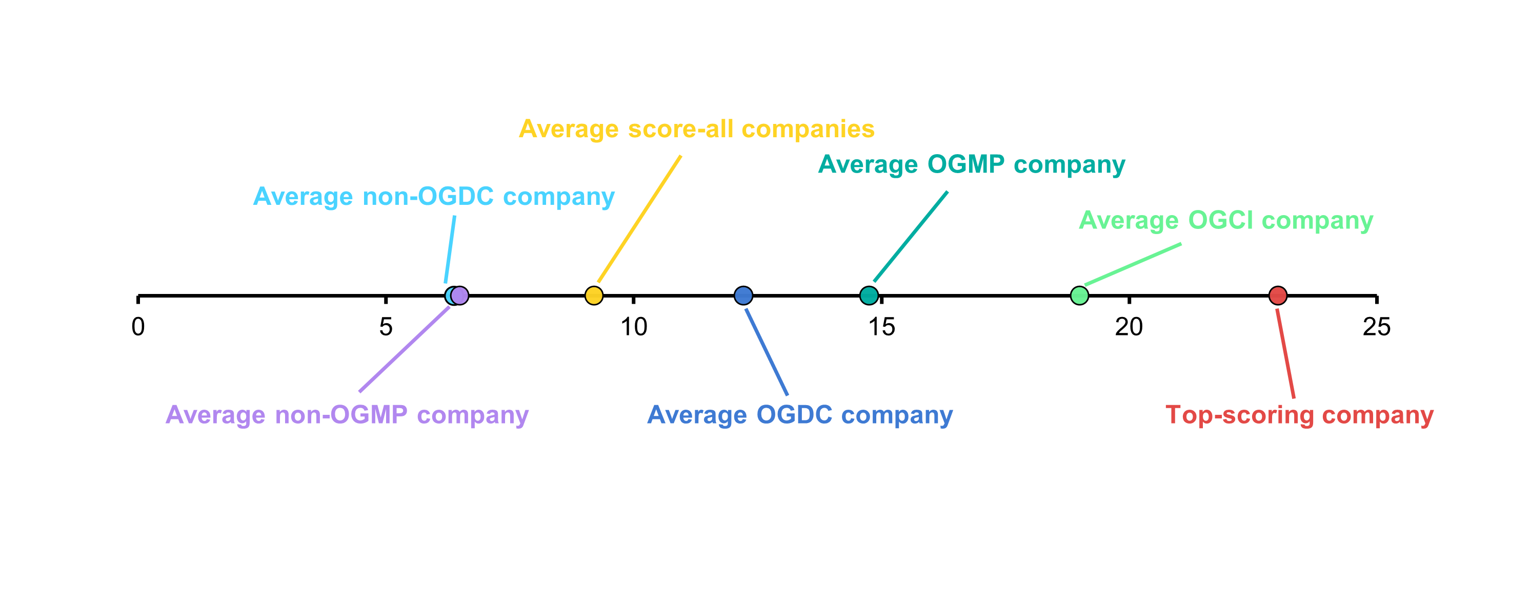 Distribution of scores by type of company