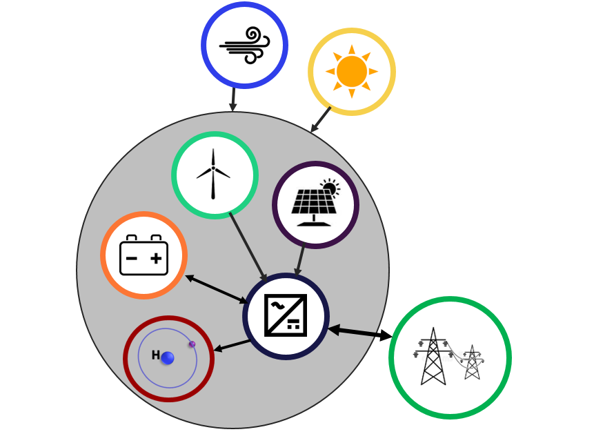 Energy systems of the future will integrate large amounts of wind and solar energy for producing electricity and for other uses, like producing fuels.