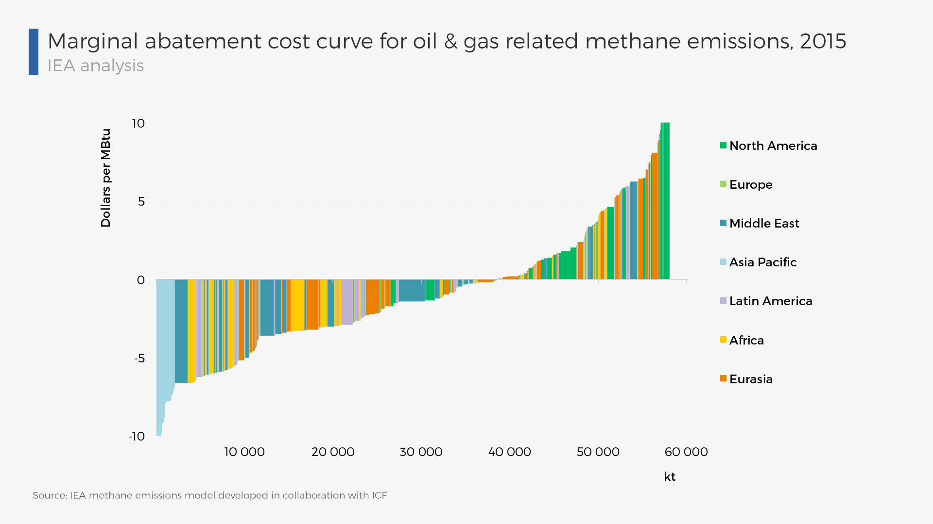 The environmental case for natural gas Analysis IEA
