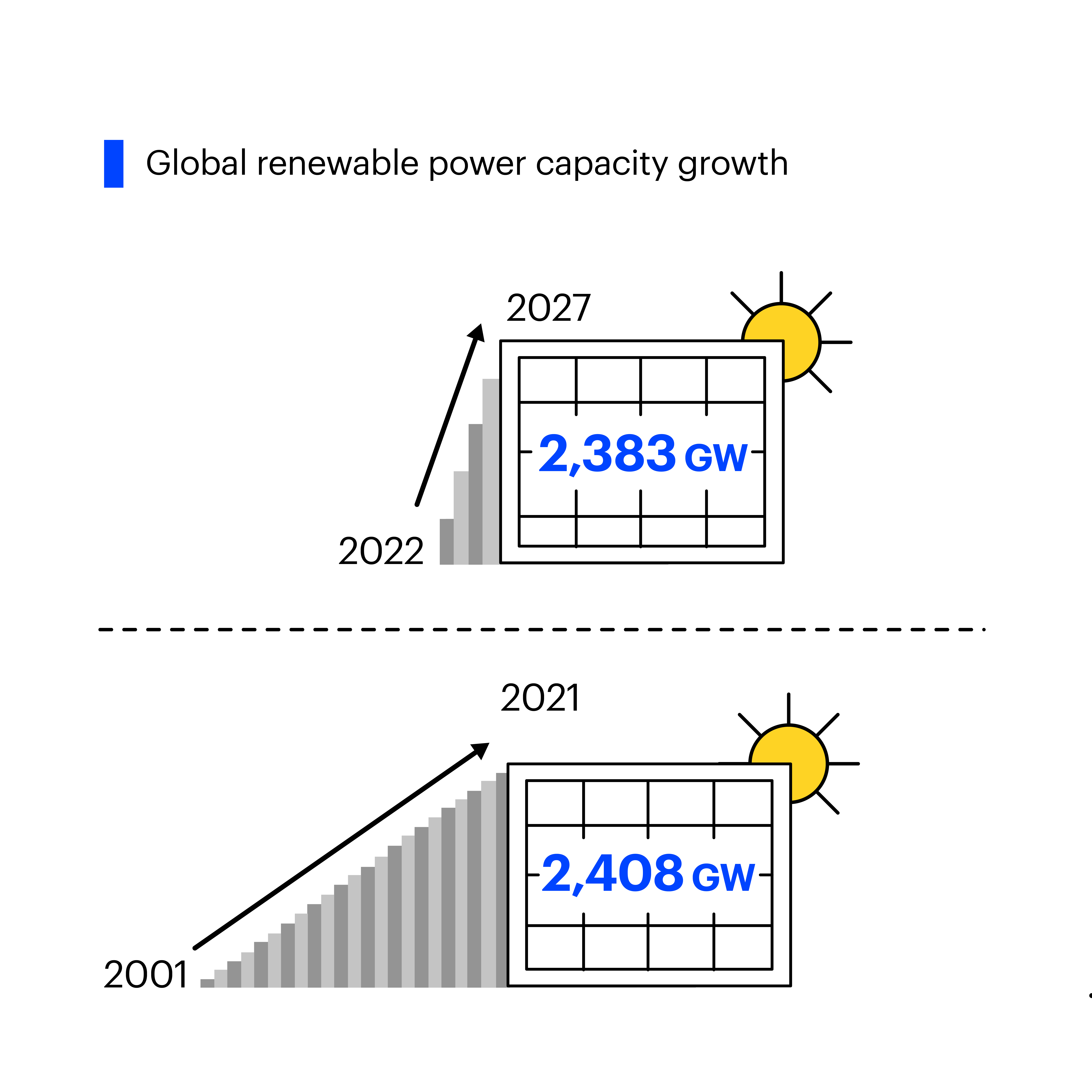 Carousel Earth Day of a drawn infographic showing the increase from 2001 to 2021 of a solar panel