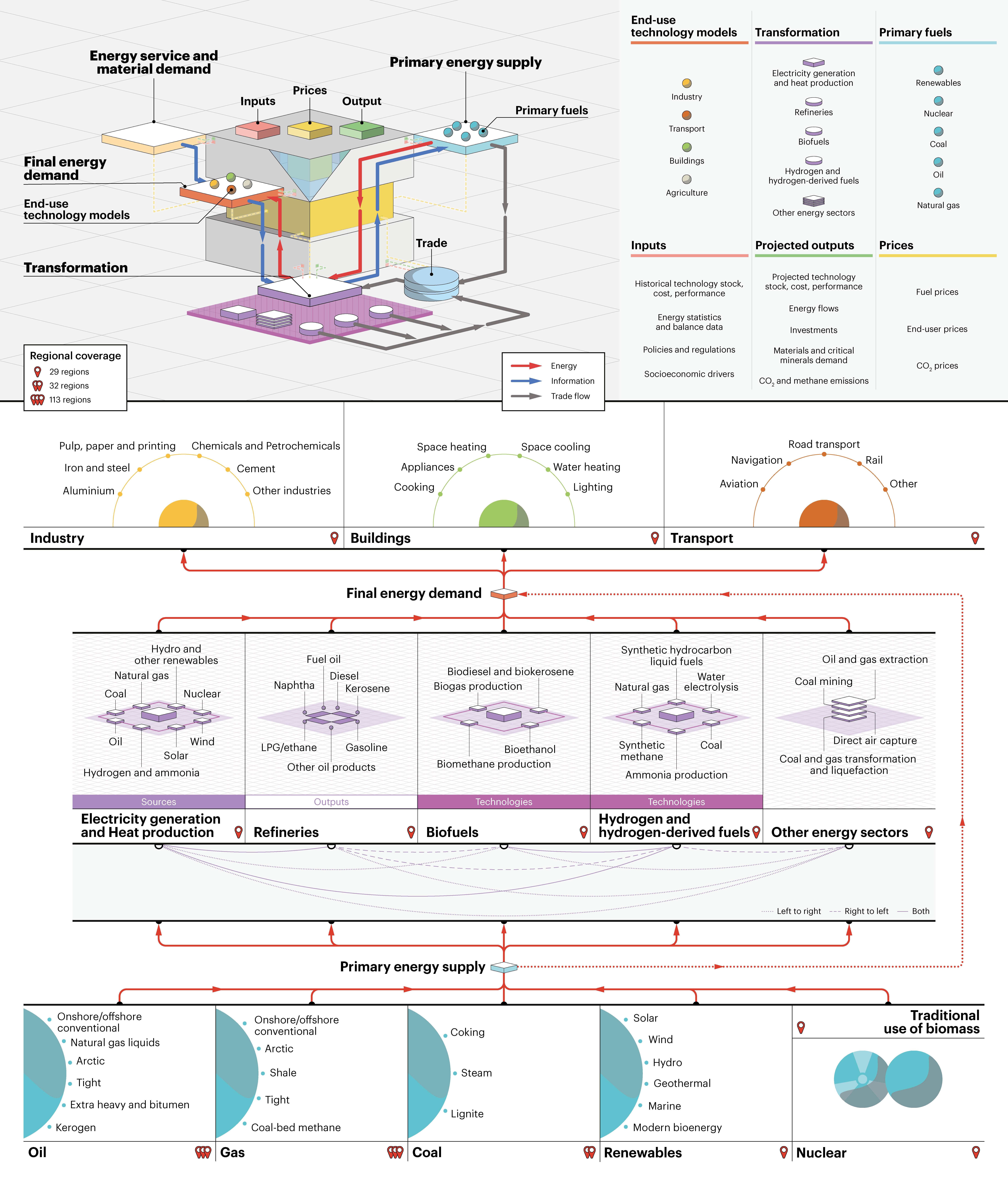 GEC 2025 Model Diagram Regions