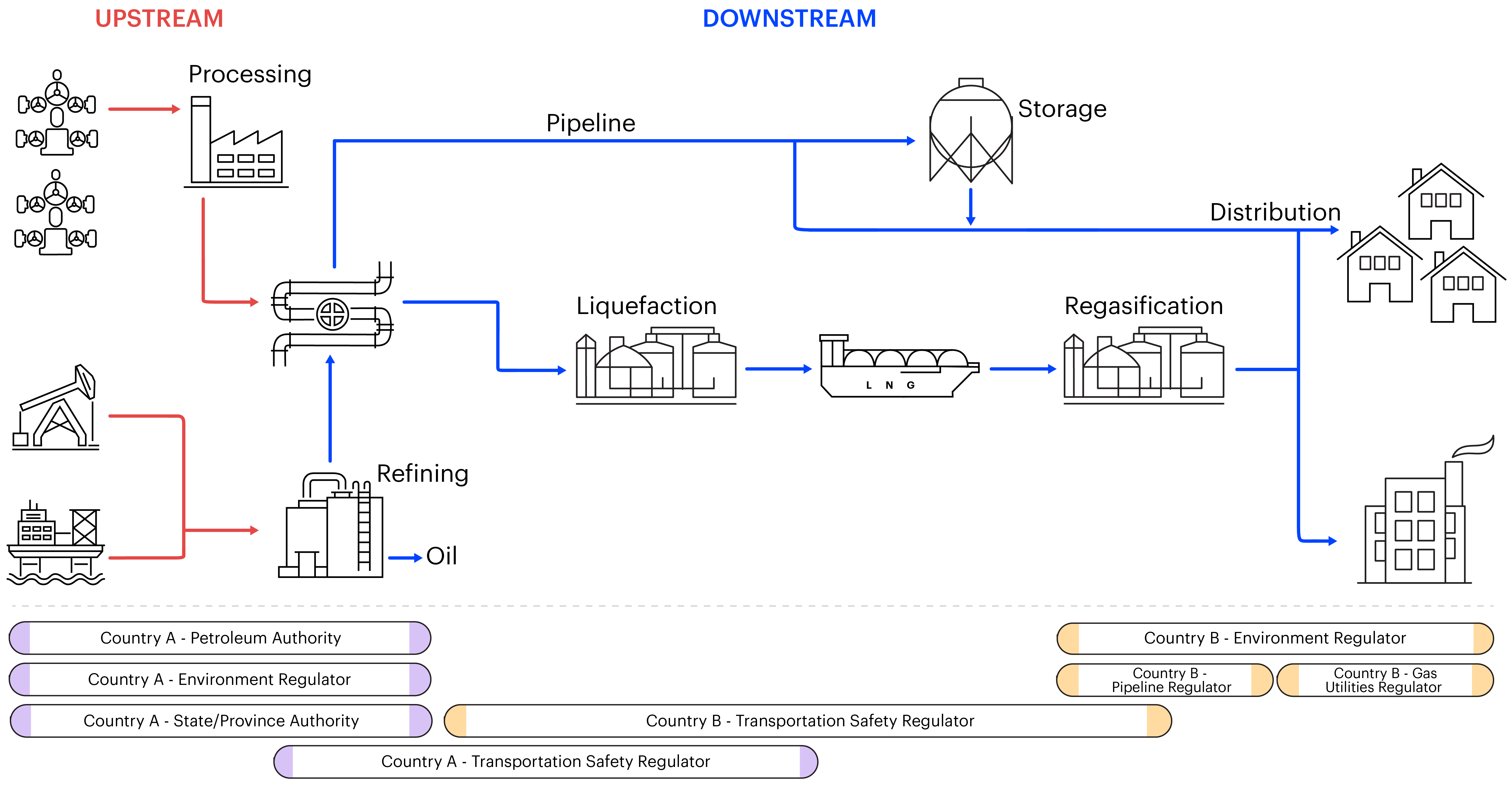 Diagram Of Downstream Operations With Indicative Division Of Governmental Authorities