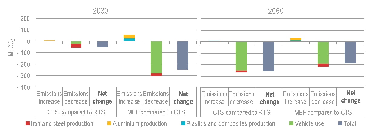 Figure 10 Co2 Emissions Savings From Lightweighting Throughout The Passenger Light Duty Vehicle Value Chain By Scenario