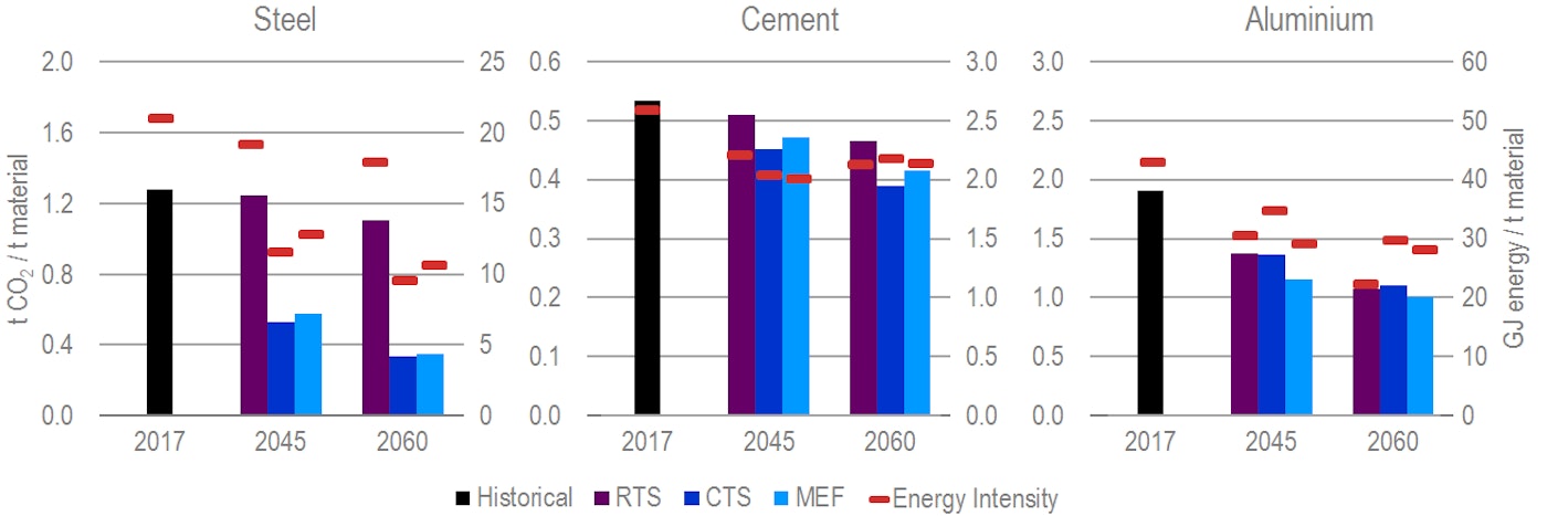 Material efficiency in clean energy transitions – Analysis - IEA