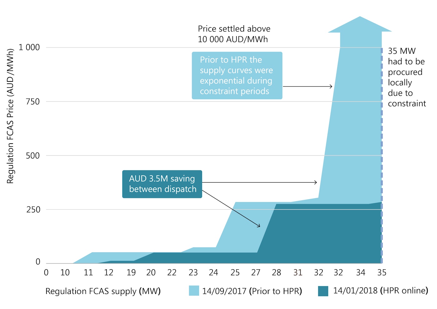 Refer to the diagram. an effective government-set price floor is best illustrated by