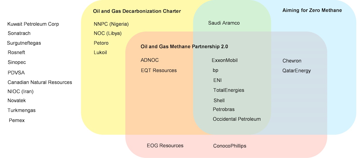 Signatory Companies To Selected International Methane Initiatives