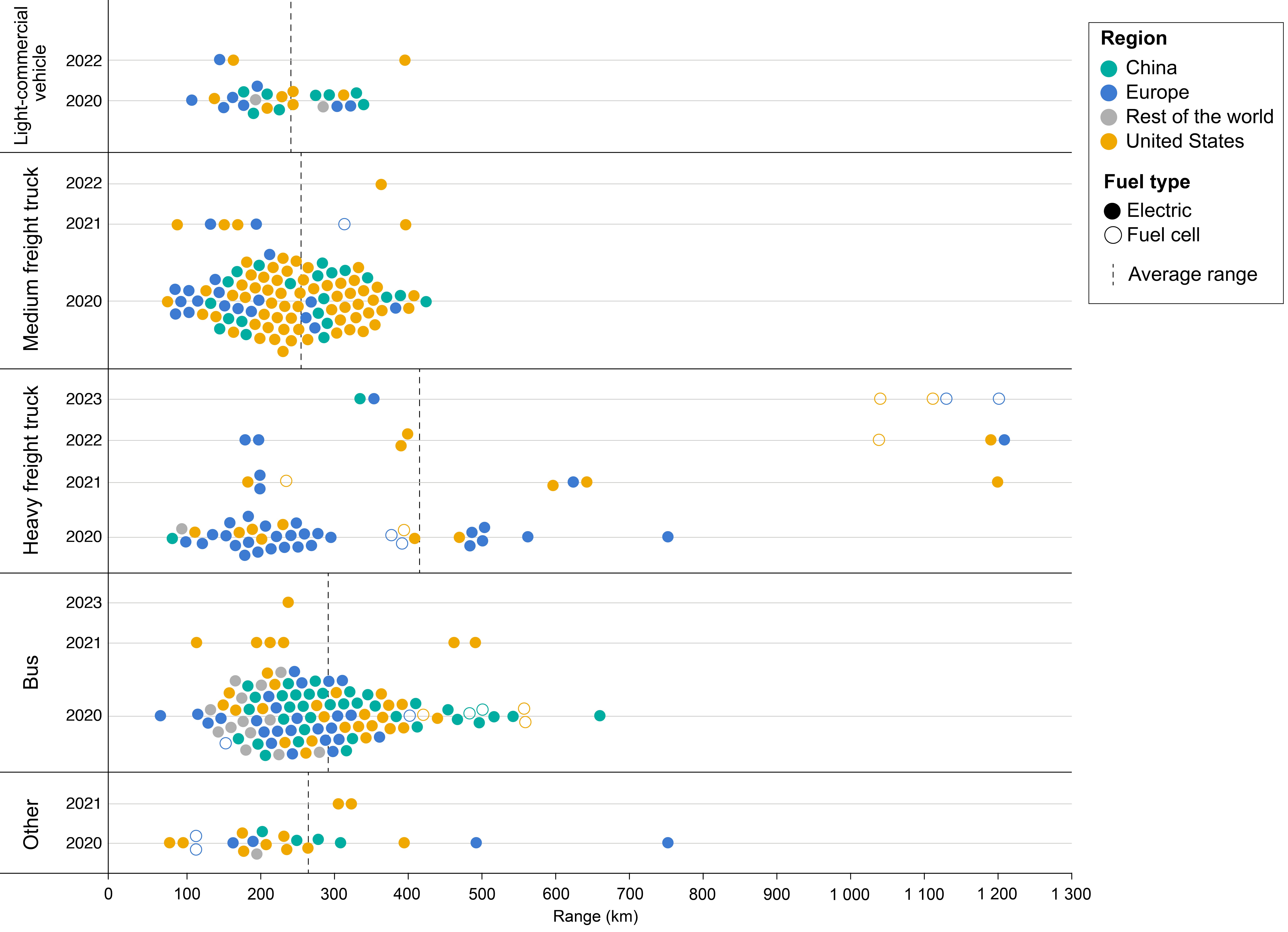 Average ev sales range 2020