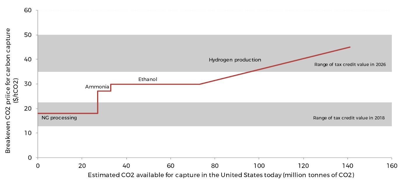 Breakeven Co2 Price Vs Estimated Co2 Availability