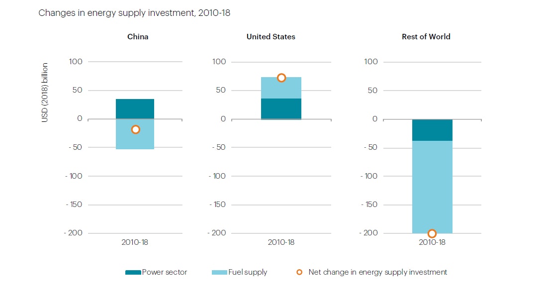 Changes In Energy Supply Investment In Selected Countries 2010 2018 Wei 2019