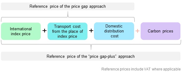 Reference Price Of The Price Gap Approach