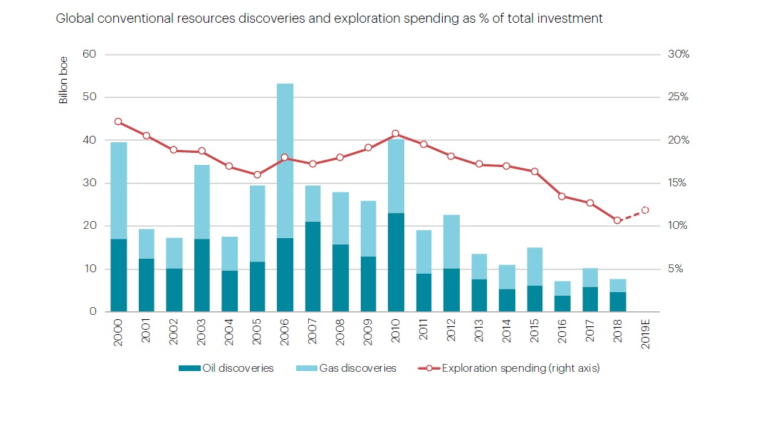 Global Conventional Resources Discoveries And Exploration Spending As Of Total Investment