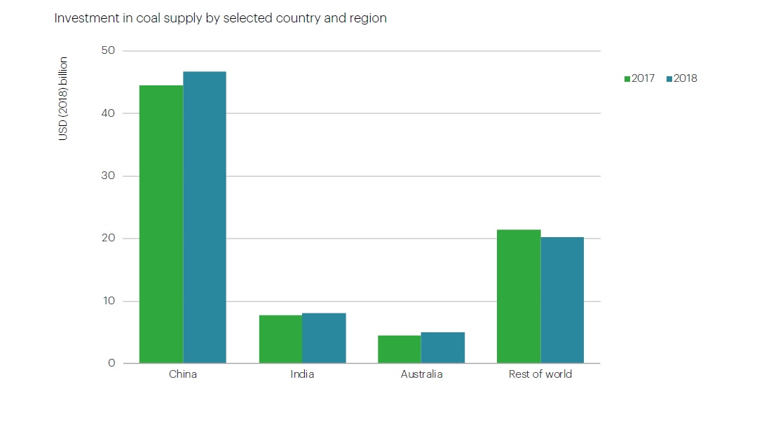 Investment In Coal Supply By Selected Country And Region