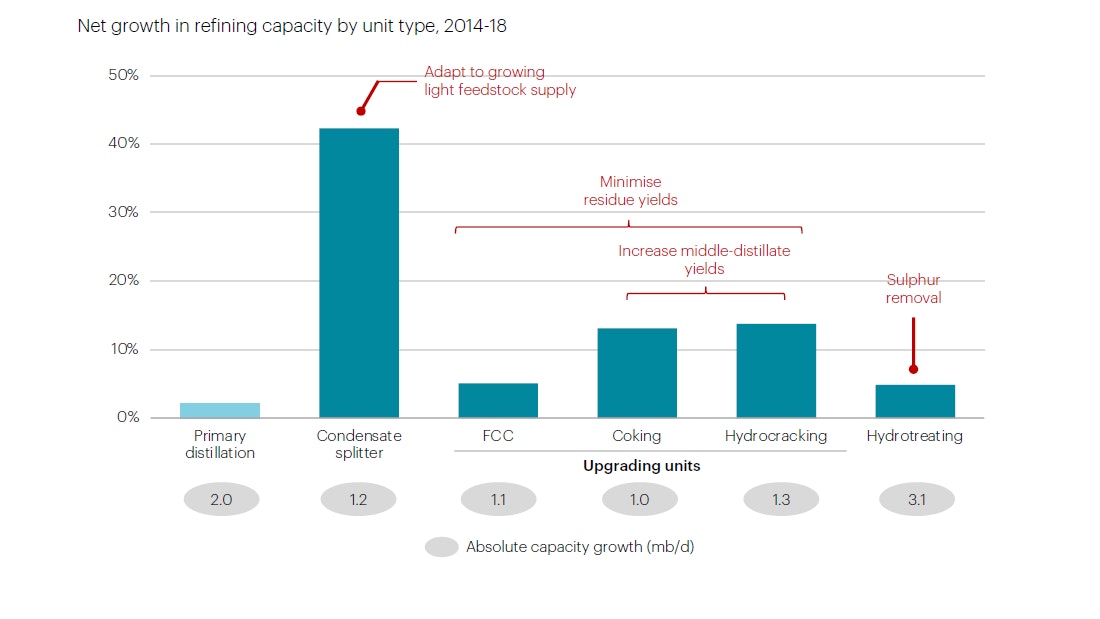 Net Growth In Refining Capacity By Unit Type 2014 2018