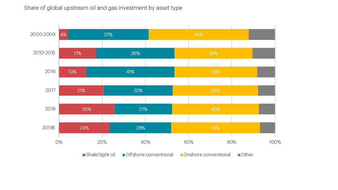 Share Of Global Upstream Oil And Gas Investment By Asset Type