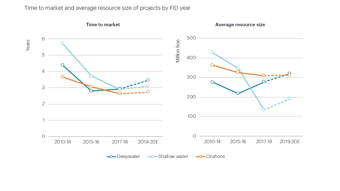 Time To Market And Average Resource Size Of Projects By Fid Year