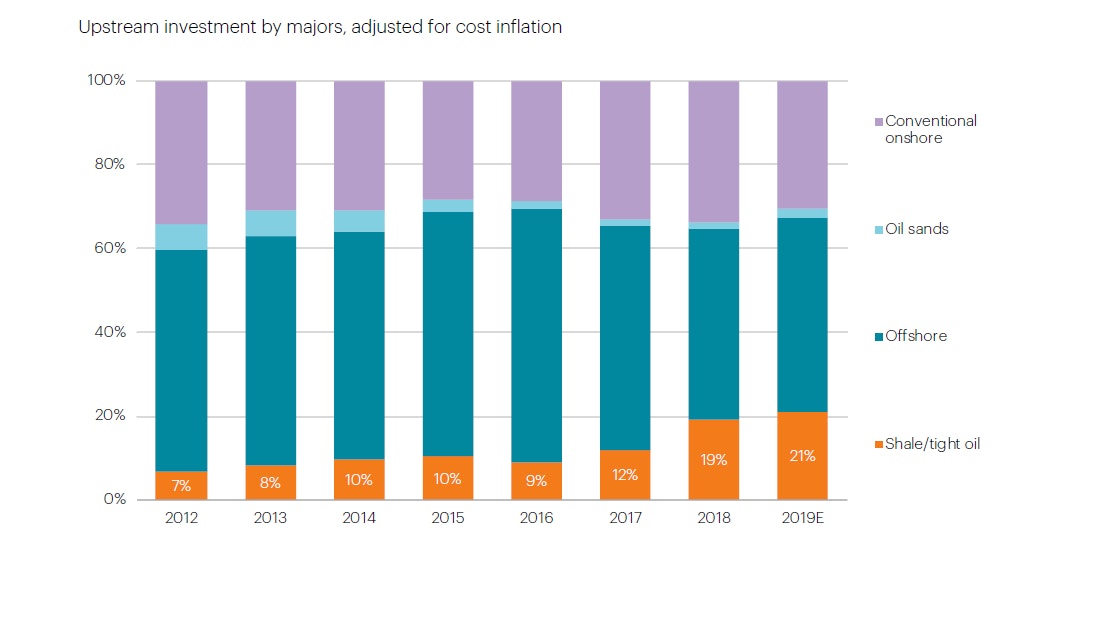 Upstream Investment By Majors Adjusted For Cost Inflation