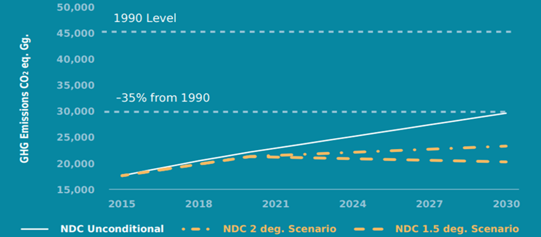 Georgia Nationally Determined Contribution targets, 2015 2030