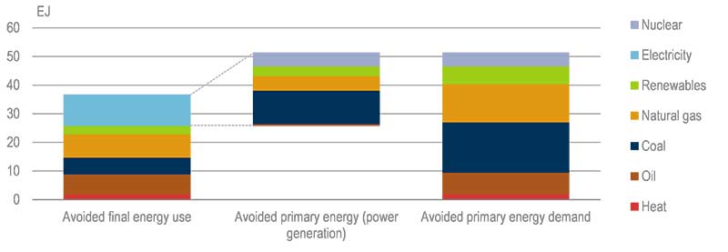 Energy Savings – Multiple Benefits Of Energy Efficiency – Analysis - IEA