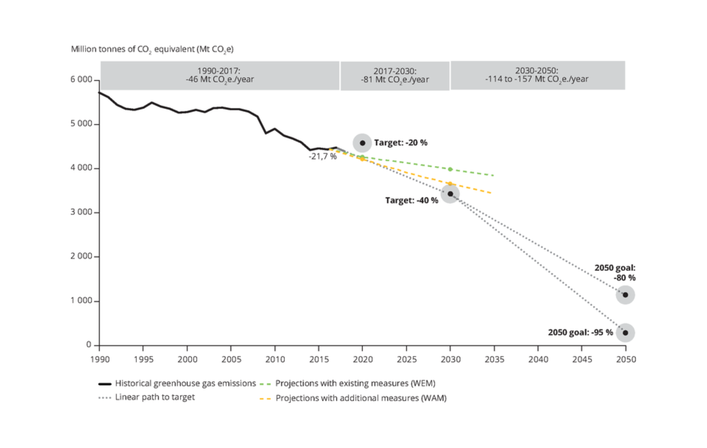 Relationship Between The Existing Measures And Additional Measures Scenarios And Effects Of Policies And Measures