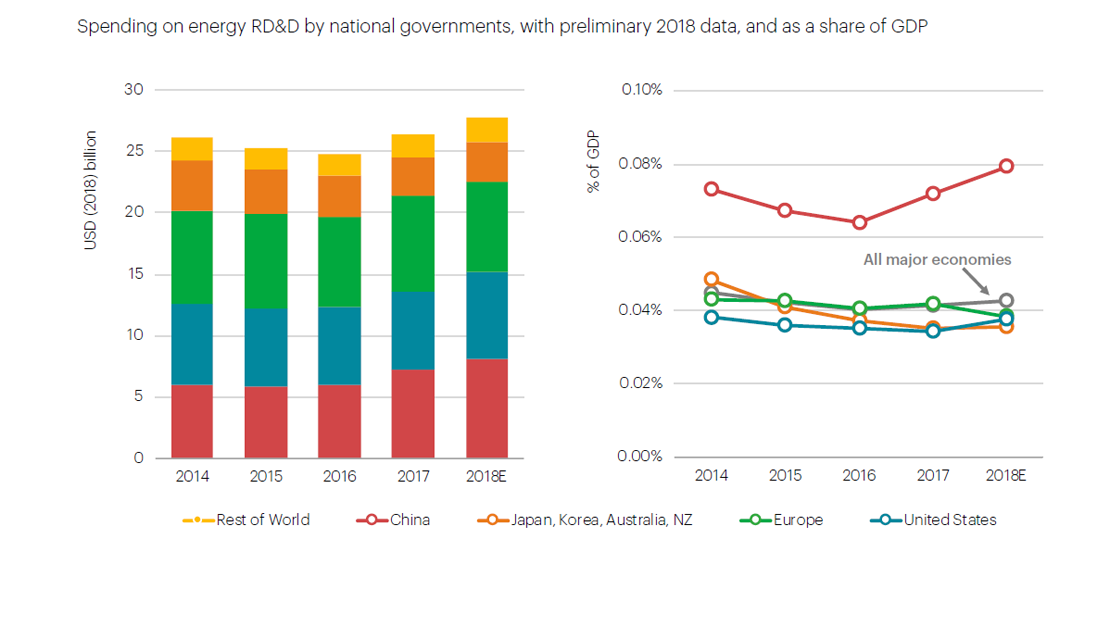 Introduction – World Energy Investment 2019 – Analysis - IEA