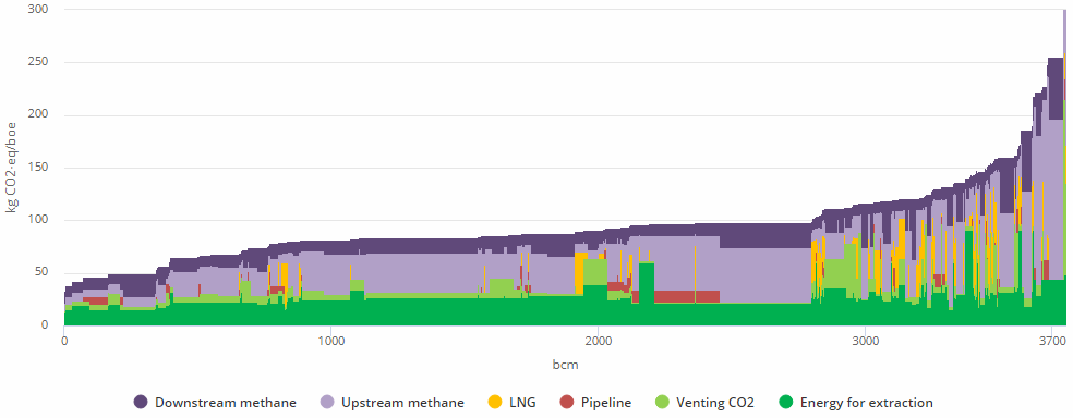 Indirect Emissions Intensity Of Global Gas Production
