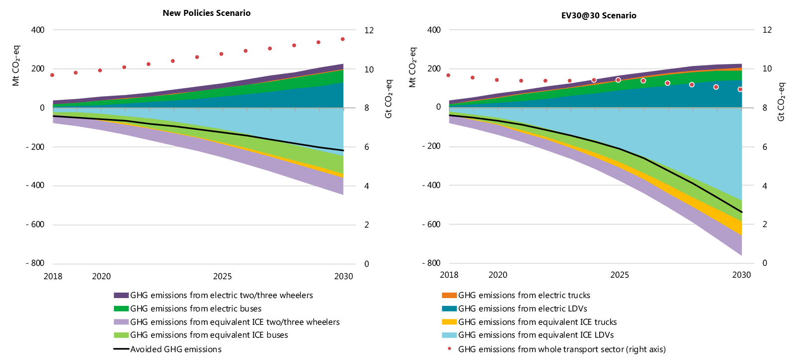 Global EV Outlook 2019 – Analysis - IEA