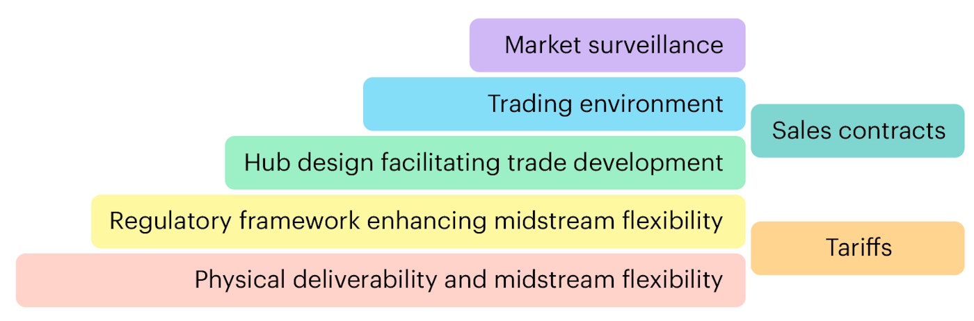 Layer Of A Competitive Market Chart 02